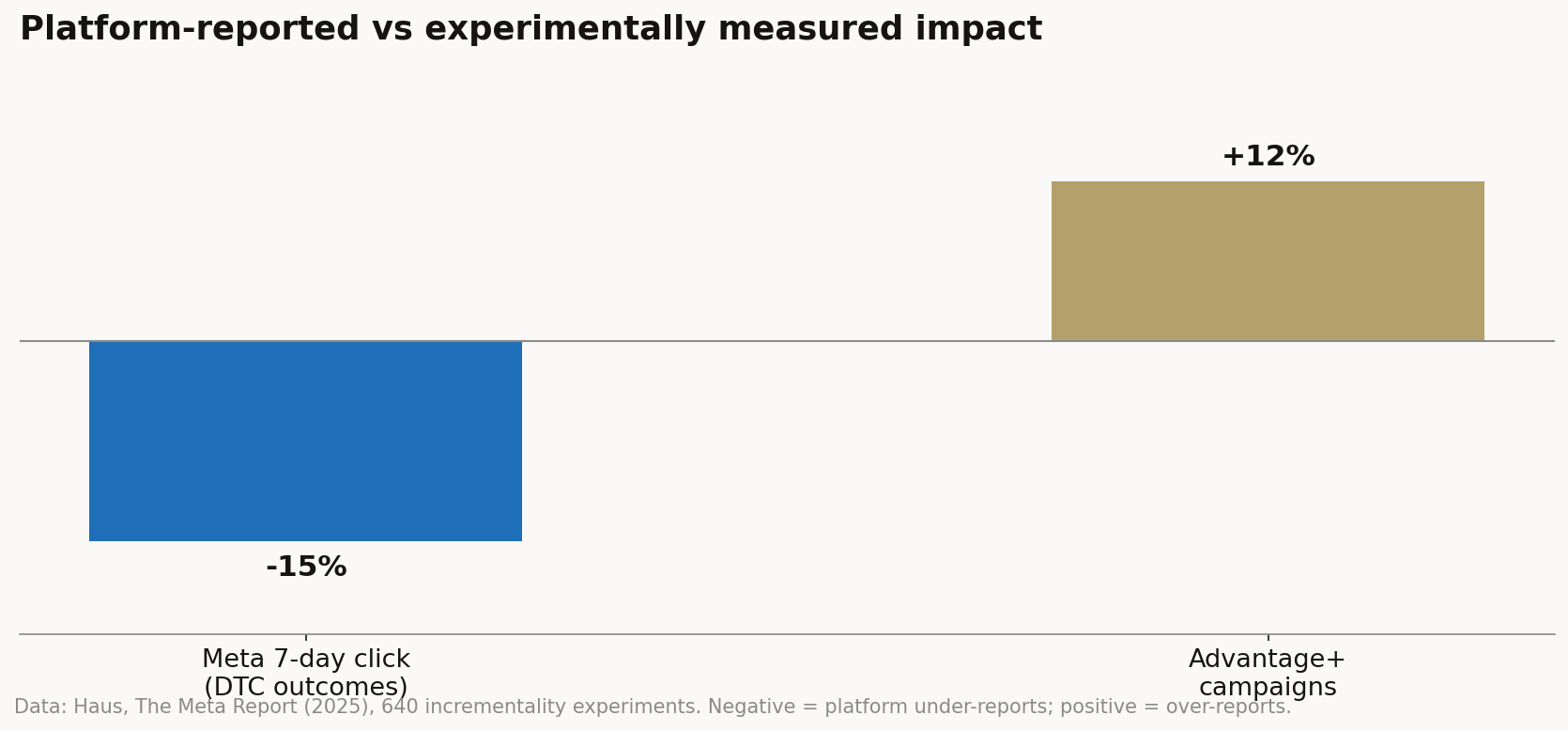 Data chart: Attribution is a map. Incrementality is the territory.