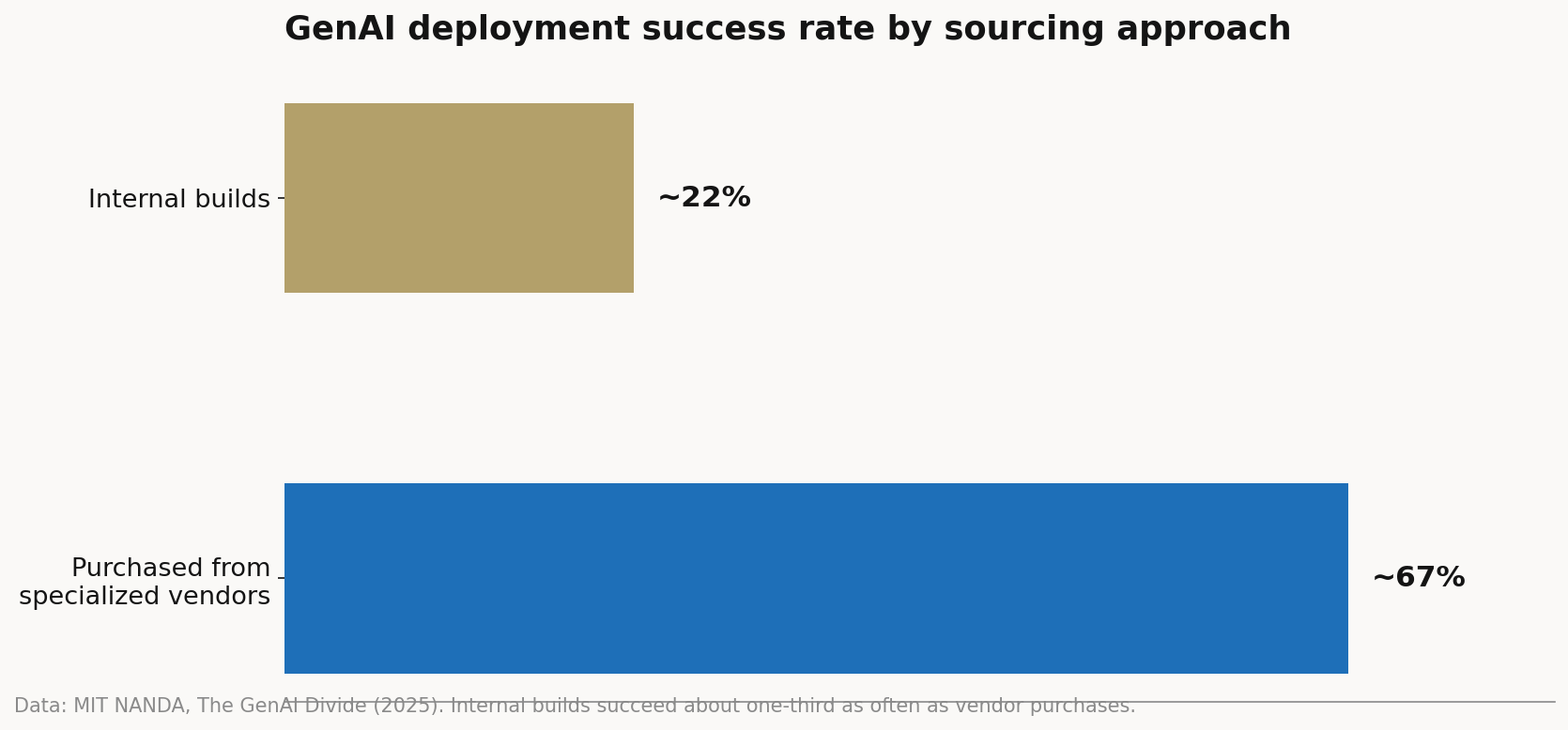Data chart: Why 95% of AI pilots die, and what the 5% do differently