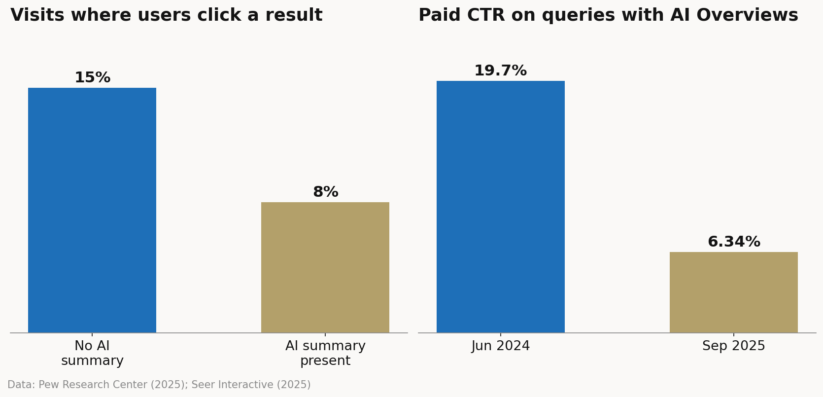 Data chart: The zero-click era finally has numbers, and they are ugly